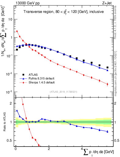 Plot of sumpt in 13000 GeV pp collisions