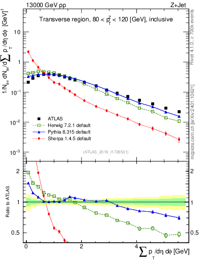 Plot of sumpt in 13000 GeV pp collisions