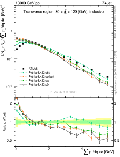 Plot of sumpt in 13000 GeV pp collisions
