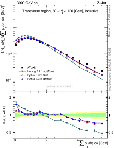Plot of sumpt in 13000 GeV pp collisions