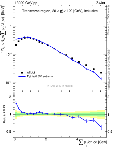 Plot of sumpt in 13000 GeV pp collisions