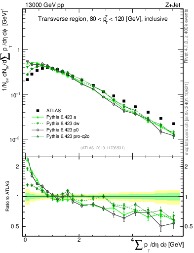 Plot of sumpt in 13000 GeV pp collisions