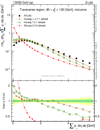 Plot of sumpt in 13000 GeV pp collisions