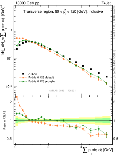 Plot of sumpt in 13000 GeV pp collisions