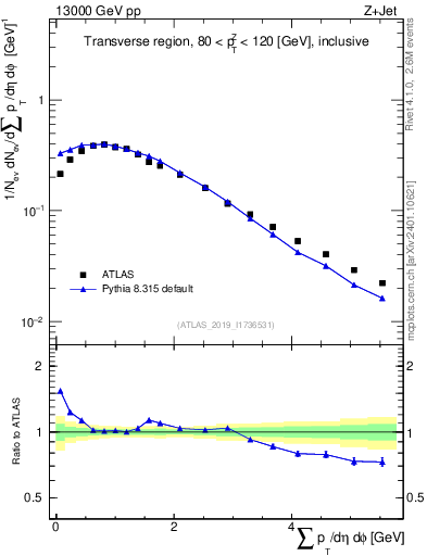 Plot of sumpt in 13000 GeV pp collisions