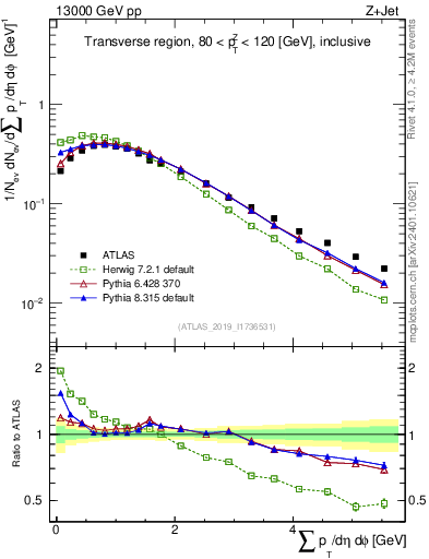 Plot of sumpt in 13000 GeV pp collisions