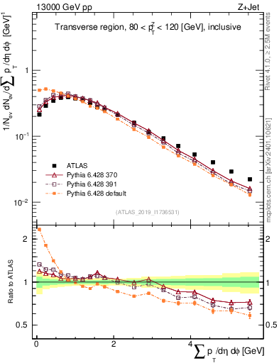 Plot of sumpt in 13000 GeV pp collisions