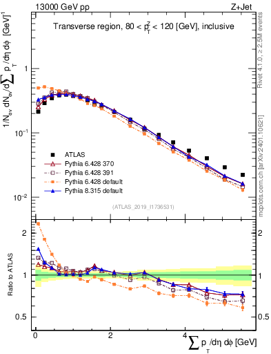Plot of sumpt in 13000 GeV pp collisions