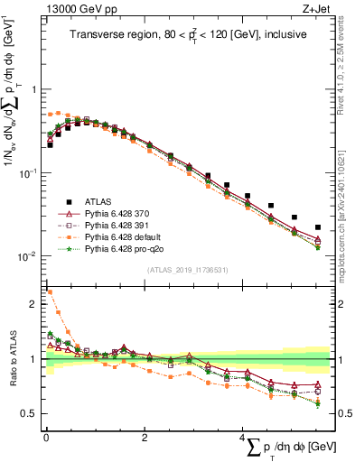Plot of sumpt in 13000 GeV pp collisions