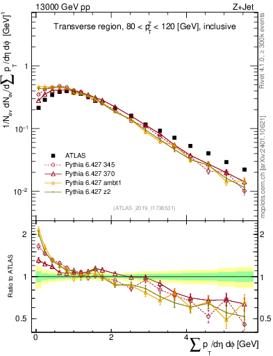 Plot of sumpt in 13000 GeV pp collisions