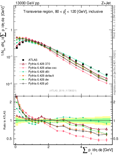 Plot of sumpt in 13000 GeV pp collisions