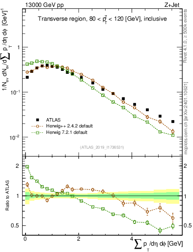 Plot of sumpt in 13000 GeV pp collisions