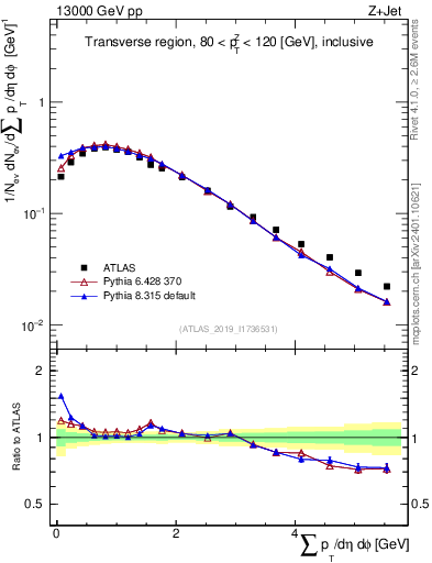 Plot of sumpt in 13000 GeV pp collisions
