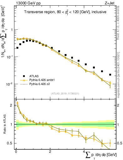 Plot of sumpt in 13000 GeV pp collisions