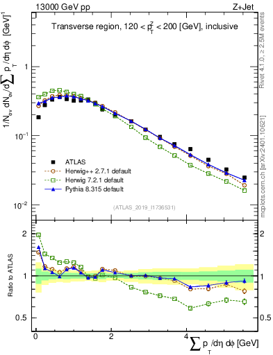 Plot of sumpt in 13000 GeV pp collisions