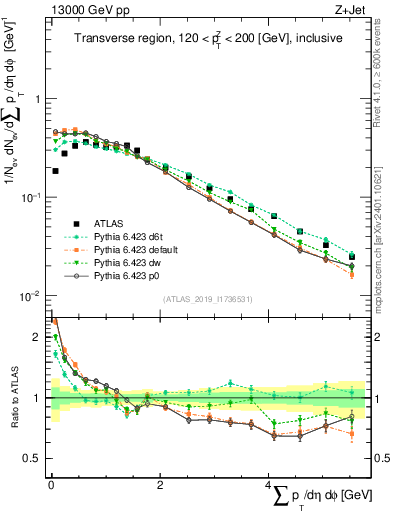 Plot of sumpt in 13000 GeV pp collisions