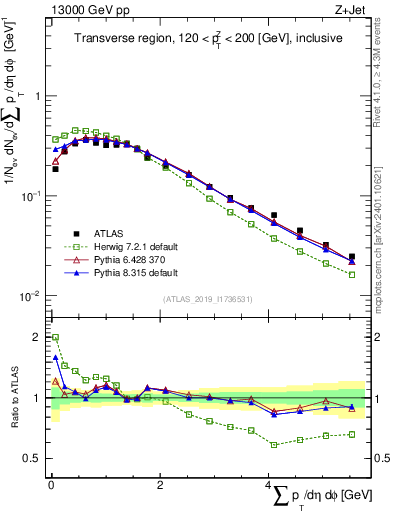 Plot of sumpt in 13000 GeV pp collisions