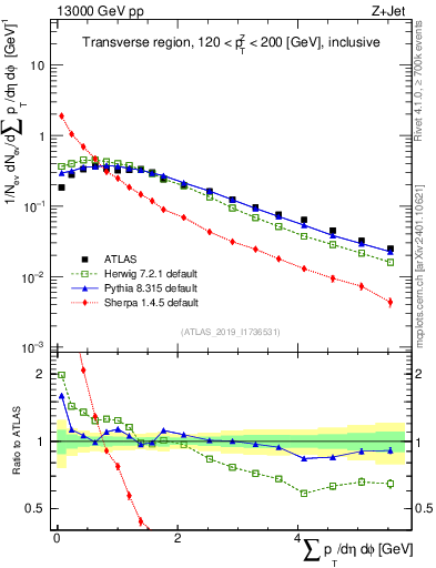 Plot of sumpt in 13000 GeV pp collisions