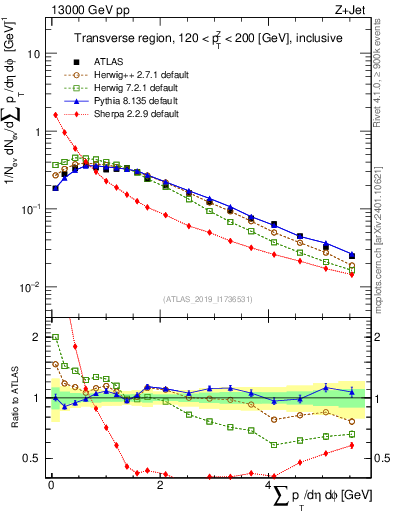 Plot of sumpt in 13000 GeV pp collisions