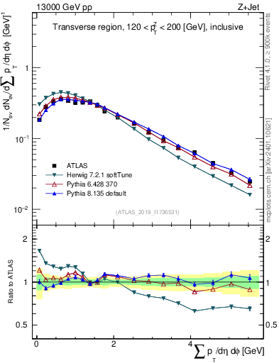 Plot of sumpt in 13000 GeV pp collisions