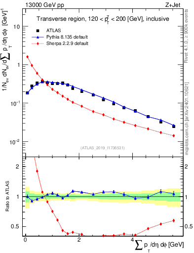 Plot of sumpt in 13000 GeV pp collisions