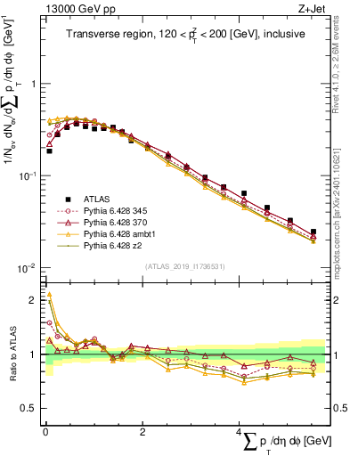 Plot of sumpt in 13000 GeV pp collisions