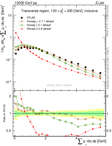 Plot of sumpt in 13000 GeV pp collisions