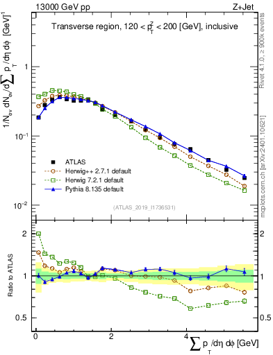 Plot of sumpt in 13000 GeV pp collisions