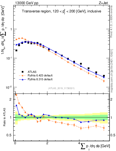 Plot of sumpt in 13000 GeV pp collisions