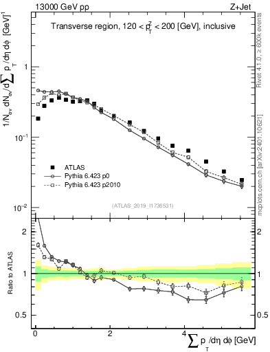 Plot of sumpt in 13000 GeV pp collisions