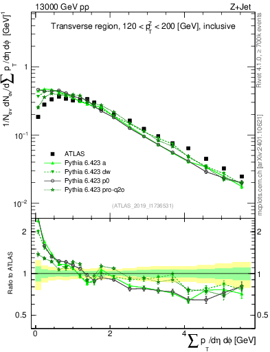 Plot of sumpt in 13000 GeV pp collisions