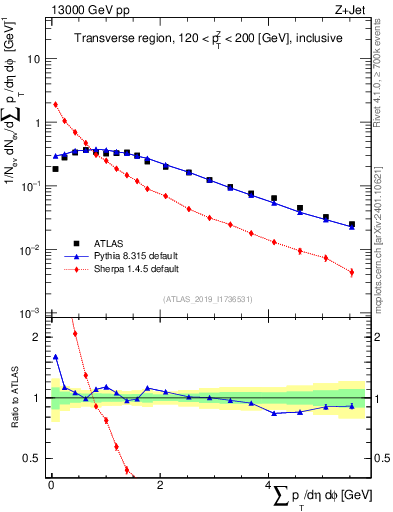 Plot of sumpt in 13000 GeV pp collisions