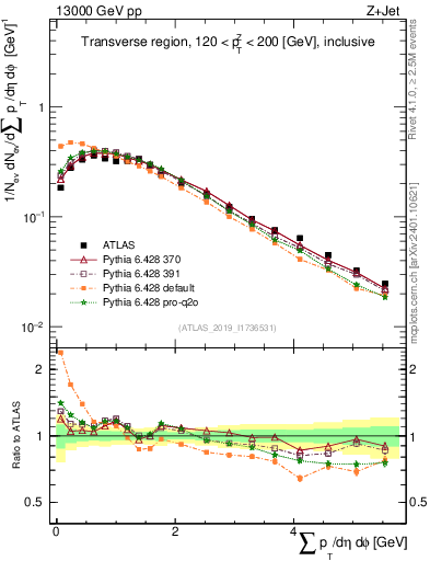 Plot of sumpt in 13000 GeV pp collisions