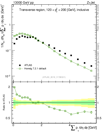 Plot of sumpt in 13000 GeV pp collisions