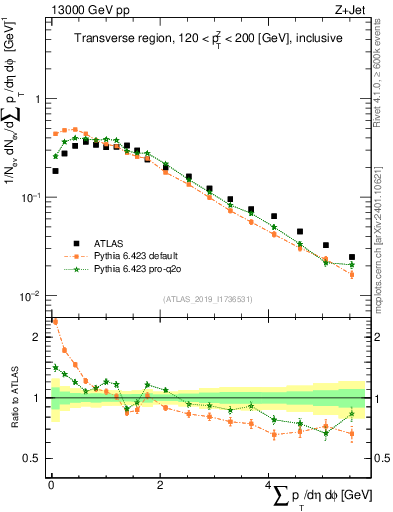 Plot of sumpt in 13000 GeV pp collisions