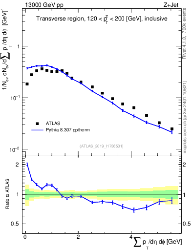 Plot of sumpt in 13000 GeV pp collisions