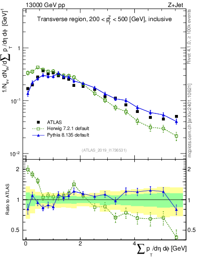 Plot of sumpt in 13000 GeV pp collisions