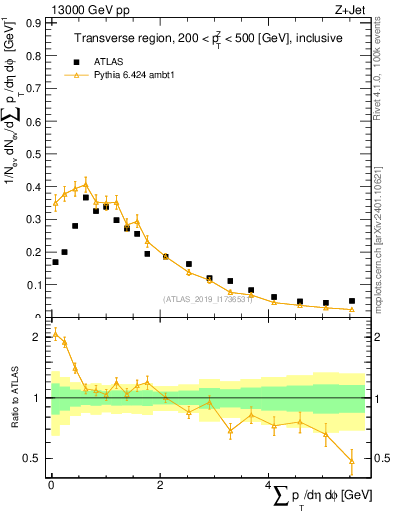 Plot of sumpt in 13000 GeV pp collisions