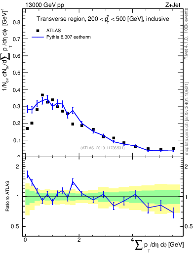 Plot of sumpt in 13000 GeV pp collisions