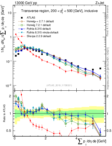 Plot of sumpt in 13000 GeV pp collisions