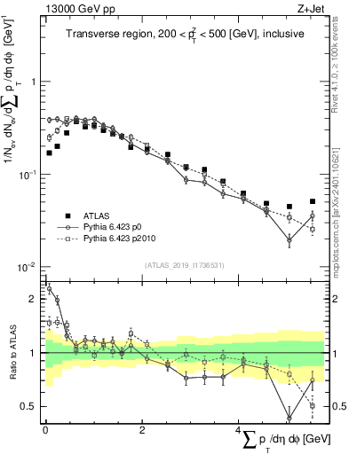Plot of sumpt in 13000 GeV pp collisions