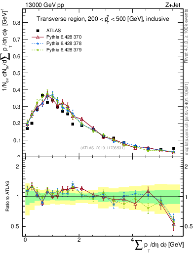 Plot of sumpt in 13000 GeV pp collisions