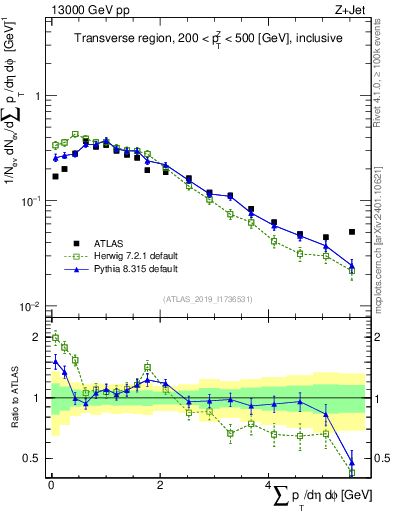 Plot of sumpt in 13000 GeV pp collisions
