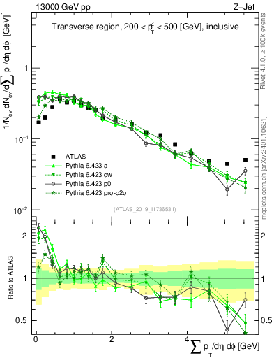 Plot of sumpt in 13000 GeV pp collisions