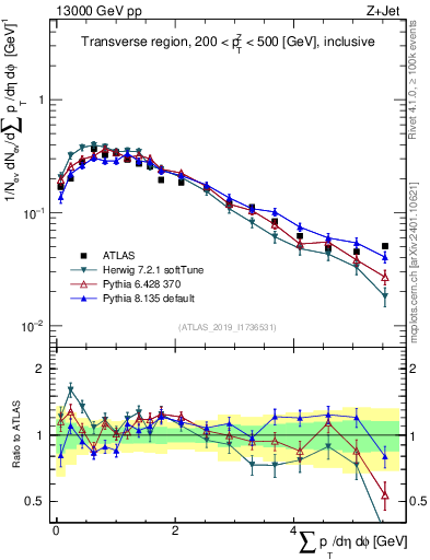 Plot of sumpt in 13000 GeV pp collisions