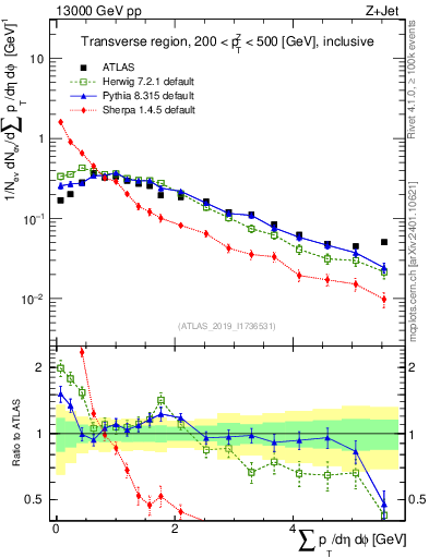 Plot of sumpt in 13000 GeV pp collisions