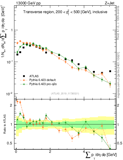 Plot of sumpt in 13000 GeV pp collisions