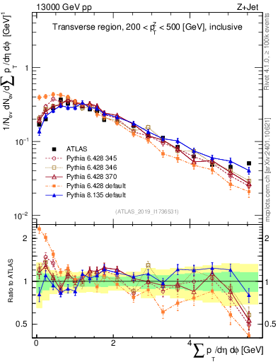 Plot of sumpt in 13000 GeV pp collisions
