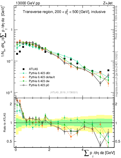 Plot of sumpt in 13000 GeV pp collisions