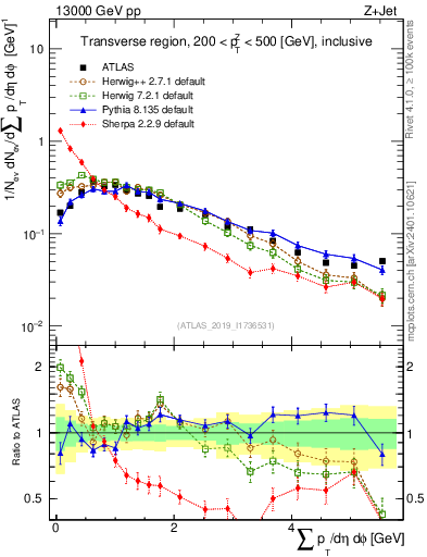 Plot of sumpt in 13000 GeV pp collisions